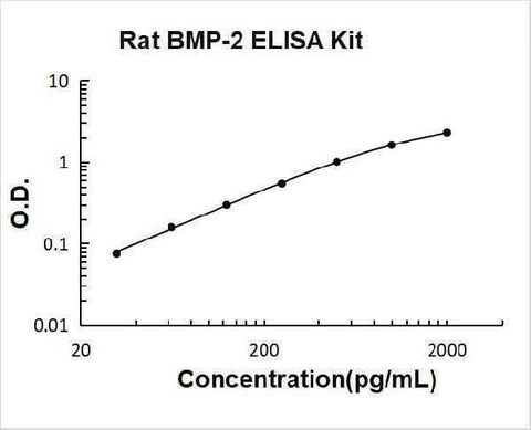 Rat BMP-2 ELISA Kit PicoKine® Boster Bio