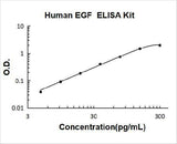 Human EGF ELISA Kit PicoKine® Boster Bio