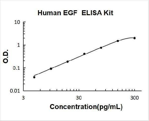 Human EGF ELISA Kit PicoKine® Boster Bio