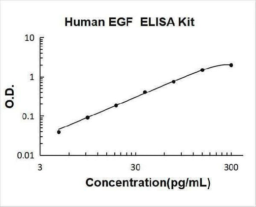 Human EGF ELISA Kit PicoKine® Boster Bio