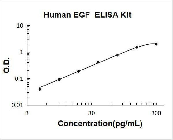 Human EGF ELISA Kit PicoKine® Boster Bio