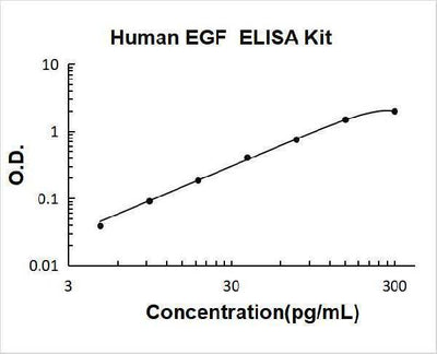 Human EGF ELISA Kit PicoKine® Boster Bio