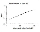 Mouse EGF ELISA Kit PicoKine® Boster Bio