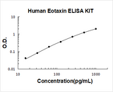 Human Eotaxin / CCL11 ELISA Kit PicoKine® Boster Bio