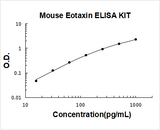 Mouse Eotaxin-1 ELISA Kit PicoKine® Boster Bio