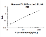 Human CCL24/Eotaxin-2 ELISA Kit PicoKine® Boster Bio