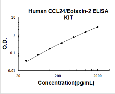 Human CCL24/Eotaxin-2 ELISA Kit PicoKine® Boster Bio