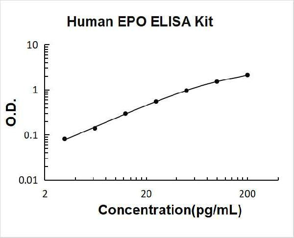 Human Erythropoietin/EPO ELISA Kit PicoKine® Boster Bio