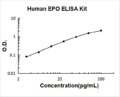 Human Erythropoietin/EPO ELISA Kit PicoKine® Boster Bio