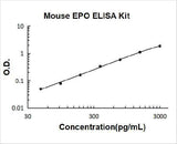 Mouse EPO/Erythropoietin ELISA Kit PicoKine® Boster Bio