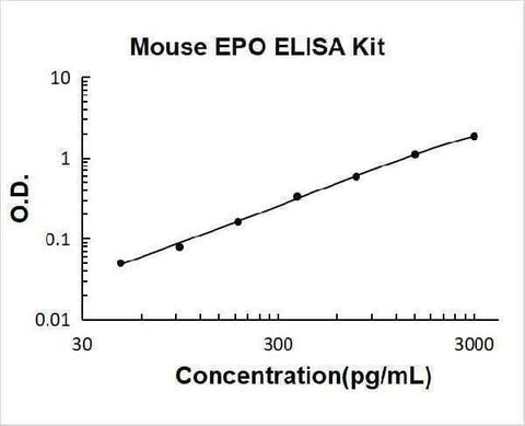 Mouse EPO/Erythropoietin ELISA Kit PicoKine® Boster Bio