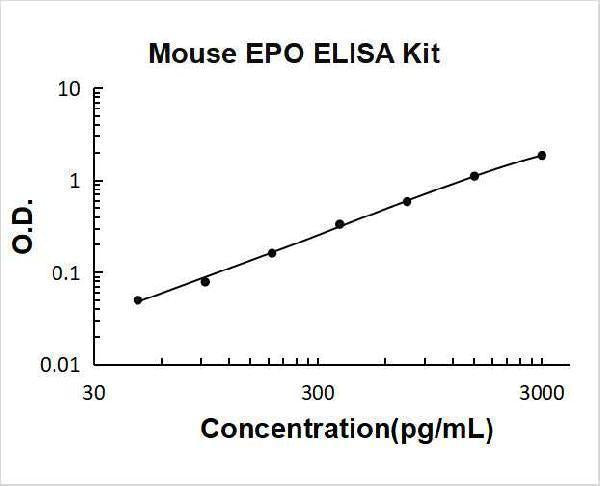 Mouse EPO/Erythropoietin ELISA Kit PicoKine® Boster Bio