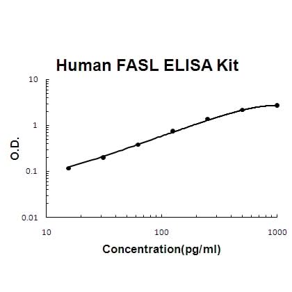 Human FASL / CD95LG / CD95 Ligand PicoKine® Quick ELISA Kit Boster Bio