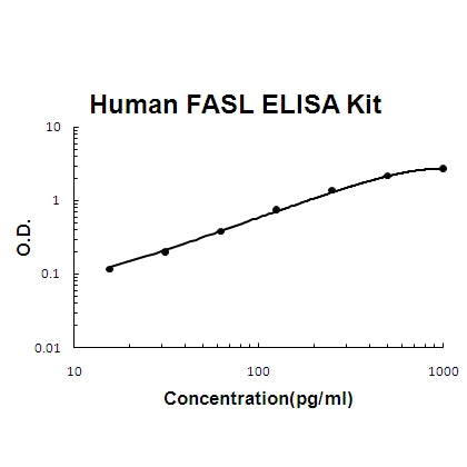 Human FASL / CD95LG / CD95 Ligand PicoKine® Quick ELISA Kit Boster Bio
