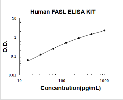 Human FASL / CD95LG / CD95 Ligand ELISA Kit PicoKine® Boster Bio