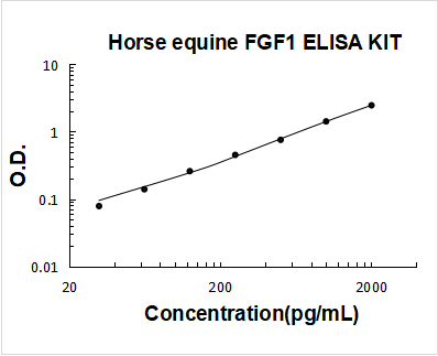 Horse equine FGF1 ELISA Kit PicoKine® Boster Bio
