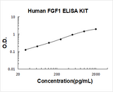 Human FGF1/Fgf Acidic ELISA Kit PicoKine® Boster Bio
