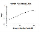 Human FGF2 ELISA Kit PicoKine® Boster Bio