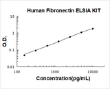 Human Fibronectin ELISA Kit PicoKine® Boster Bio