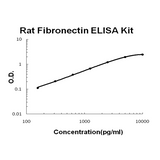 Rat Fibronectin PicoKine® Quick ELISA Kit Boster Bio