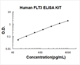 Human FLT3/FLK2 ELISA Kit PicoKine® Boster Bio