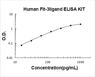 Human Flt3 Ligand ELISA Kit PicoKine® Boster Bio