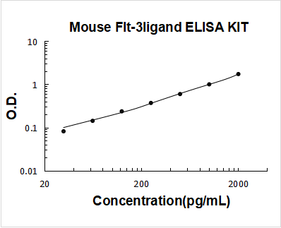 Mouse Flt-3 Ligand ELISA Kit PicoKine® Boster Bio