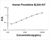 Human Fractalkine/CX3CL1 ELISA Kit PicoKine® Boster Bio