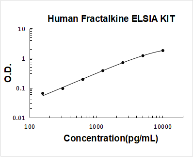 Human Fractalkine/CX3CL1 ELISA Kit PicoKine® Boster Bio