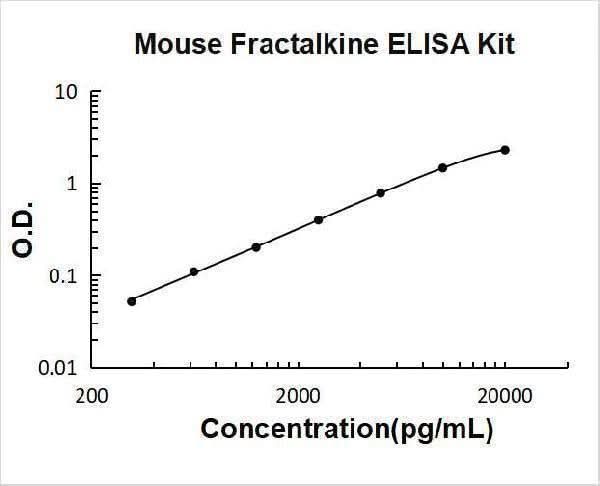 Mouse Fractalkine/CX3CL1 ELISA Kit PicoKine® Boster Bio