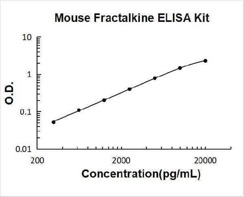 Mouse Fractalkine/CX3CL1 ELISA Kit PicoKine® Boster Bio