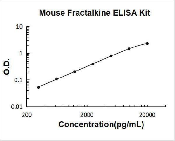 Mouse Fractalkine/CX3CL1 ELISA Kit PicoKine® Boster Bio