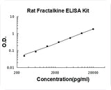 Rat Fractalkine/CX3CL1 ELISA Kit PicoKine® Boster Bio