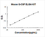 Mouse G-CSF / CSF3 ELISA Kit PicoKine® Boster Bio