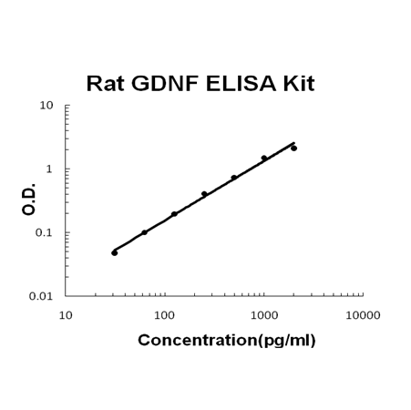 Rat GDNF PicoKine® Quick ELISA Kit Boster Bio