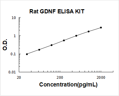 Rat GDNF ELISA Kit PicoKine® Boster Bio