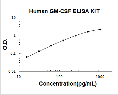 Human GM-CSF ELISA Kit PicoKine® Boster Bio