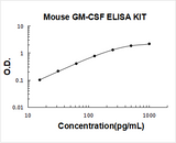 Mouse GM-CSF ELISA Kit PicoKine® Boster Bio