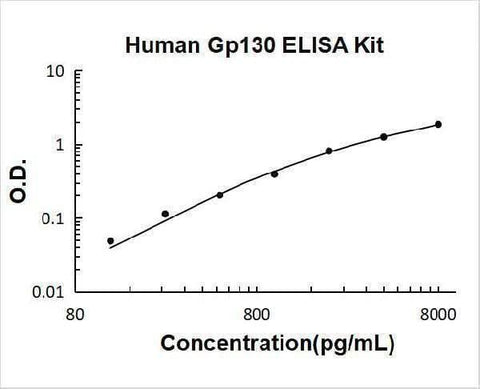 Human Gp130/IL6ST ELISA Kit PicoKine® Boster Bio
