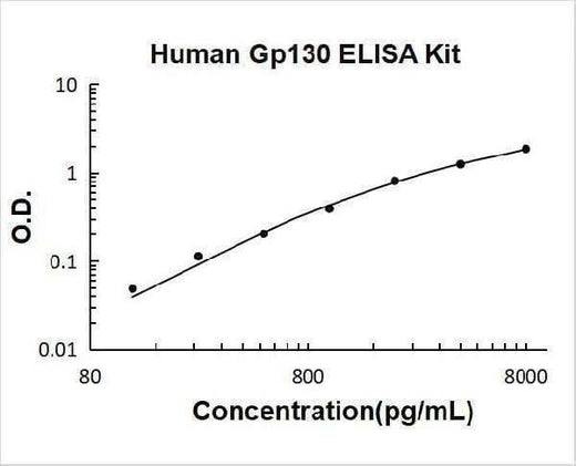 Human Gp130/IL6ST ELISA Kit PicoKine® Boster Bio