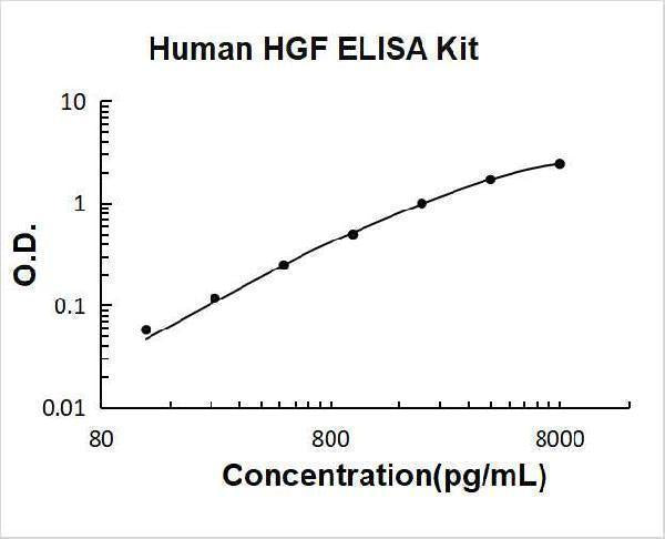 Human HGF/Hepatocyte growth factor ELISA Kit PicoKine® Boster Bio
