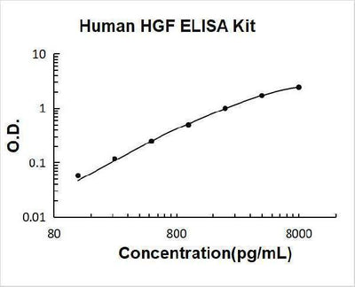Human HGF/Hepatocyte growth factor ELISA Kit PicoKine® Boster Bio