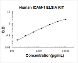 Human ICAM-1 / CD54 ELISA Kit PicoKine® Boster Bio
