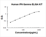 Human IFN Gamma/IFNG/Interferon Gamma ELISA Kit PicoKine® Boster Bio