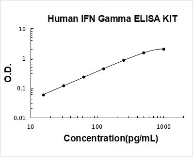 Human IFN Gamma/IFNG/Interferon Gamma ELISA Kit PicoKine® Boster Bio