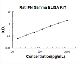Rat IFN Gamma/IFNG/Interferon Gamma ELISA Kit PicoKine® Boster Bio