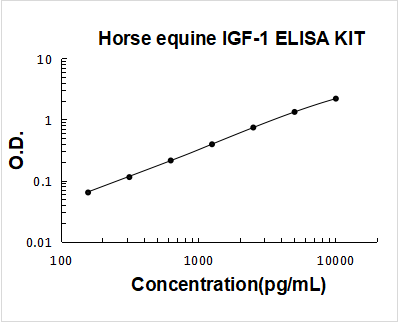 Horse equine IGF-1 ELISA Kit PicoKine® Boster Bio