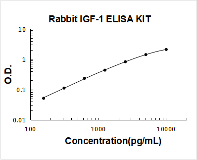 Rabbit IGF-1 ELISA Kit PicoKine® Boster Bio