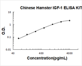 Chinese Hamster IGF-1 ELISA Kit PicoKine® Boster Bio