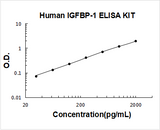Human IGFBP-1 ELISA Kit PicoKine® Boster Bio